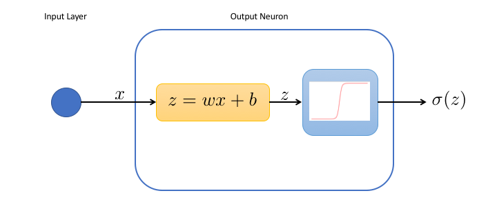 internals of a single neuron network