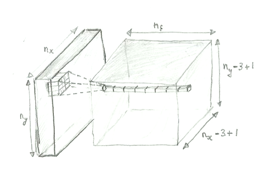 Drawing of a convolutional layer